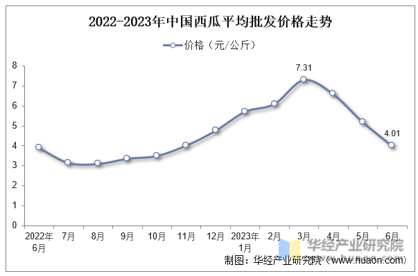 2022-2023年中国西瓜平均批发价格走势