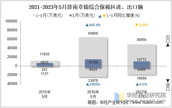 2021-2023年5月济南章锦综合保税区进、出口额