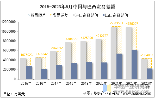 2015-2023年5月中国与巴西贸易差额