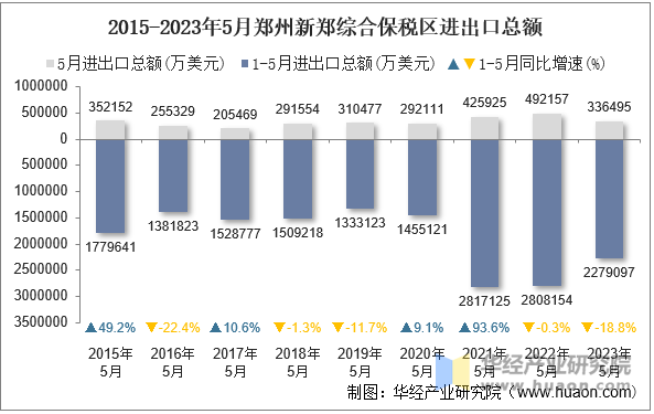 2015-2023年5月郑州新郑综合保税区进出口总额