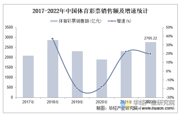 2017-2022年中国体育彩票销售额及增速统计