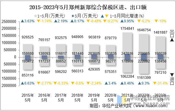 2015-2023年5月郑州新郑综合保税区进、出口额