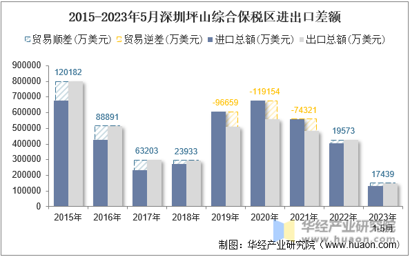 2015-2023年5月深圳坪山综合保税区进出口差额
