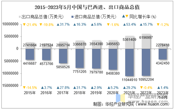 2015-2023年5月中国与巴西进、出口商品总值