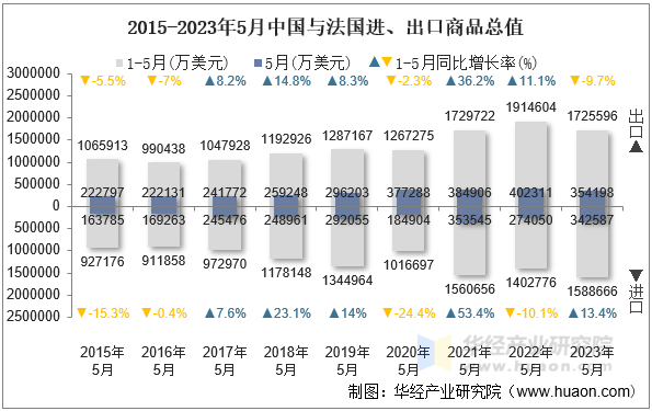 2015-2023年5月中国与法国进、出口商品总值