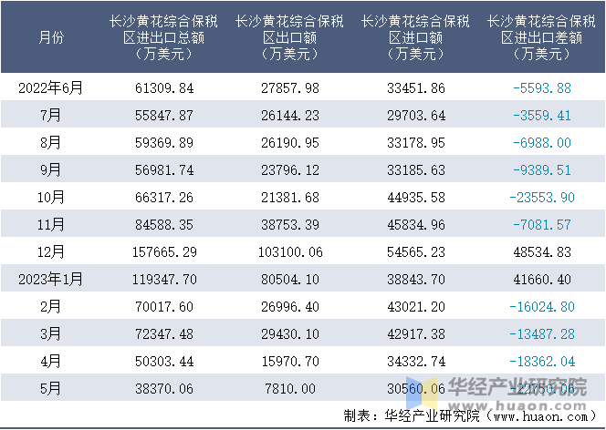 2022-2023年5月长沙黄花综合保税区进出口额月度情况统计表