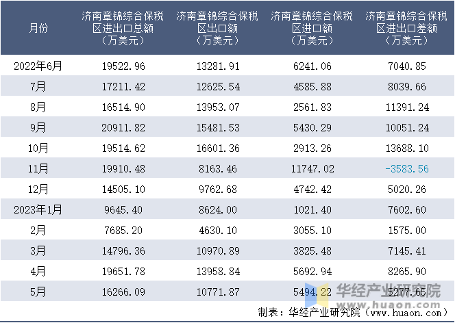 2022-2023年5月济南章锦综合保税区进出口额月度情况统计表