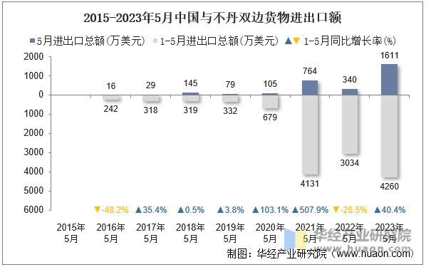 2015-2023年5月中国与不丹双边货物进出口额