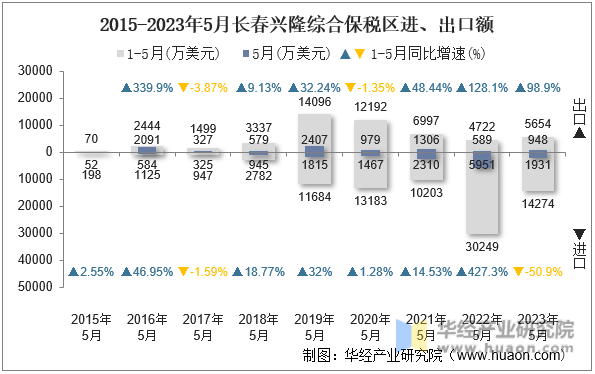 2015-2023年5月长春兴隆综合保税区进、出口额