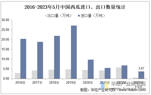 2016-2023年5月中国西瓜进口、出口数量统计