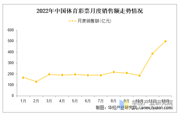 2022年中国体育彩票月度销售额走势情况