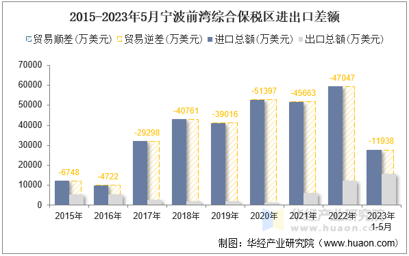 2015-2023年5月宁波前湾综合保税区进出口差额