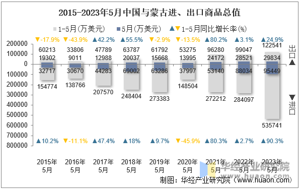 2015-2023年5月中国与蒙古进、出口商品总值
