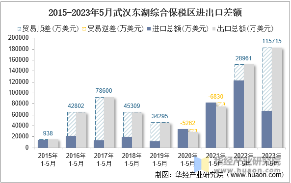 2015-2023年5月武汉东湖综合保税区进出口差额