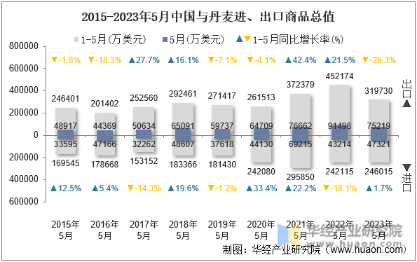 2015-2023年5月中国与丹麦进、出口商品总值