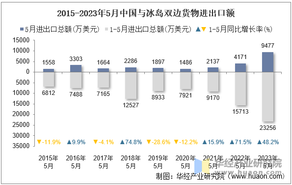 2015-2023年5月中国与冰岛双边货物进出口额