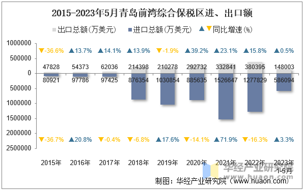 2015-2023年5月青岛前湾综合保税区进、出口额
