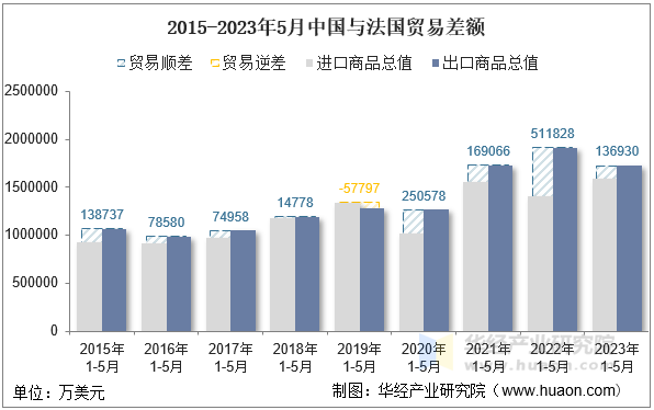 2015-2023年5月中国与法国贸易差额