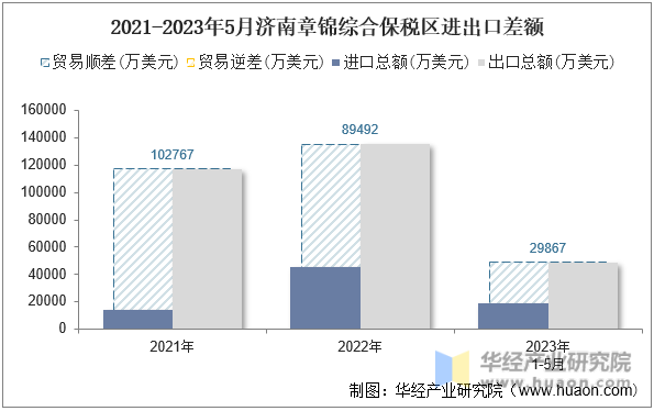 2021-2023年5月济南章锦综合保税区进出口差额