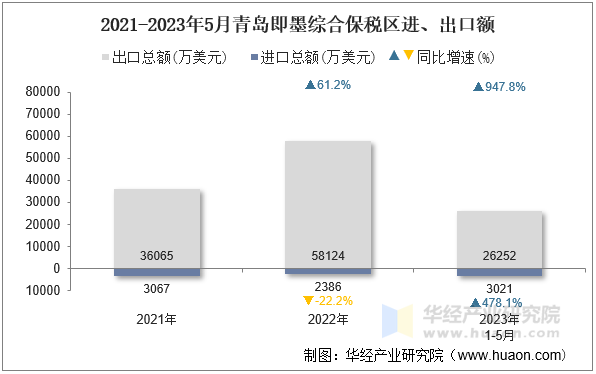 2021-2023年5月青岛即墨综合保税区进、出口额