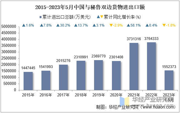2015-2023年5月中国与秘鲁双边货物进出口额