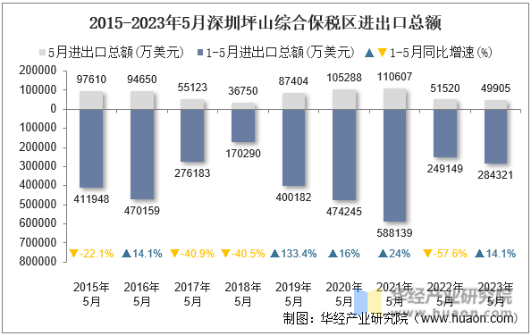 2015-2023年5月深圳坪山综合保税区进出口总额