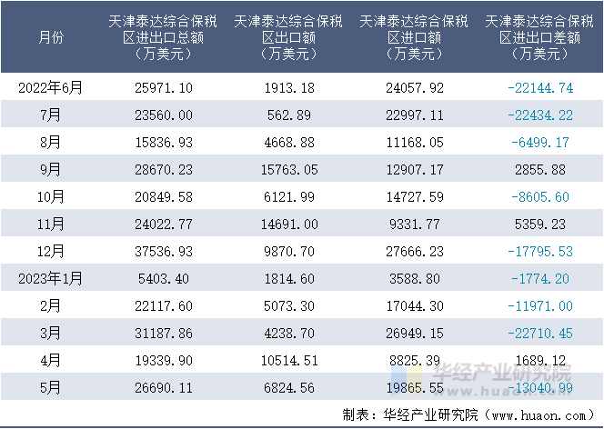 2022-2023年5月天津泰达综合保税区进出口额月度情况统计表