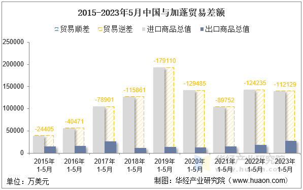 2015-2023年5月中国与加蓬贸易差额