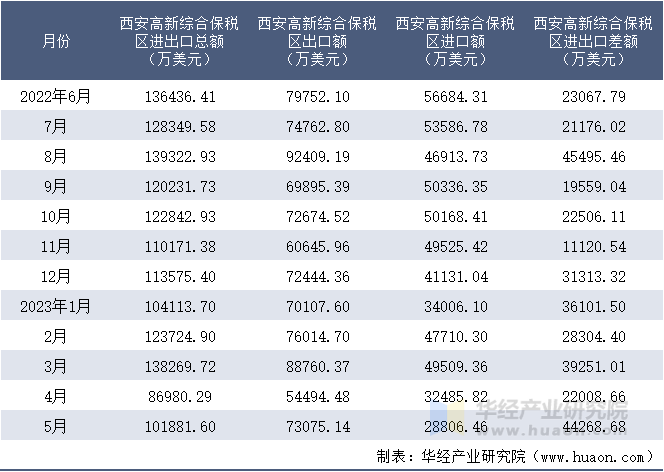 2022-2023年5月西安高新综合保税区进出口额月度情况统计表