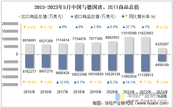 2015-2023年5月中国与德国进、出口商品总值