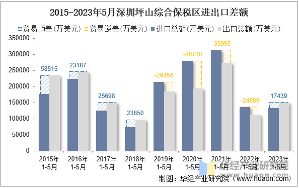 2015-2023年5月深圳坪山综合保税区进出口差额