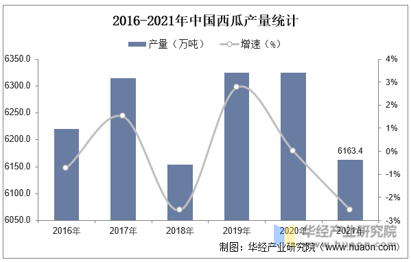 2016-2021年中国西瓜产量统计