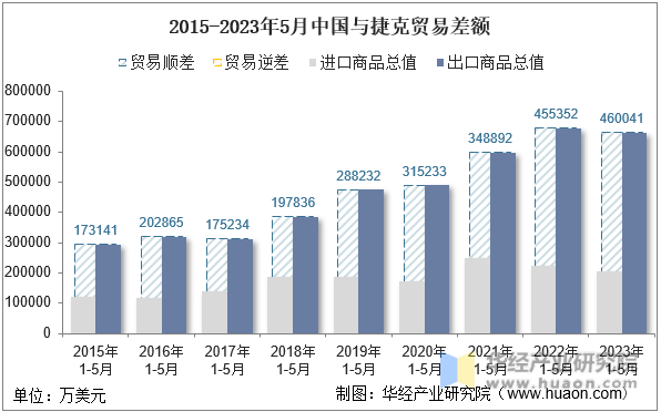 2015-2023年5月中国与捷克贸易差额
