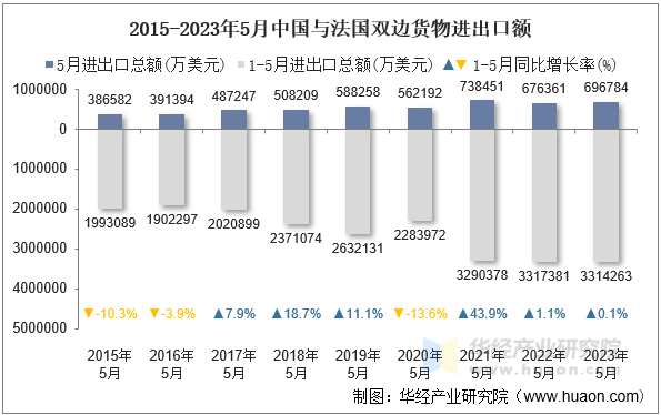 2015-2023年5月中国与法国双边货物进出口额