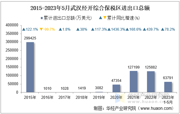 2015-2023年5月武汉经开综合保税区进出口总额