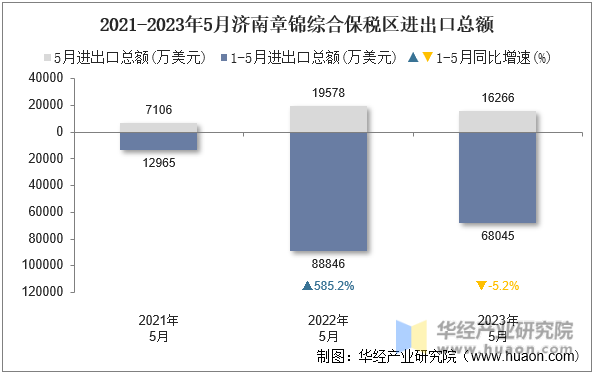 2021-2023年5月济南章锦综合保税区进出口总额