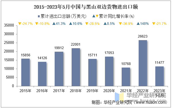 2015-2023年5月中国与黑山双边货物进出口额