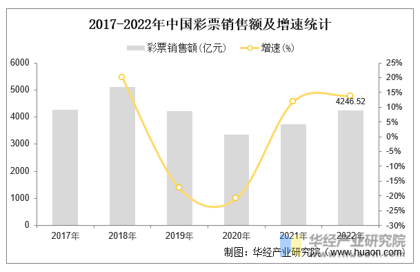 2017-2022年中国彩票销售额及增速统计