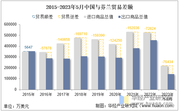 2015-2023年5月中国与芬兰贸易差额