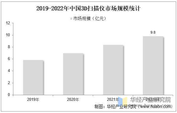 2019-2022年中国3D扫描仪市场规模统计