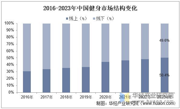2016-2023年中国健身市场结构变化