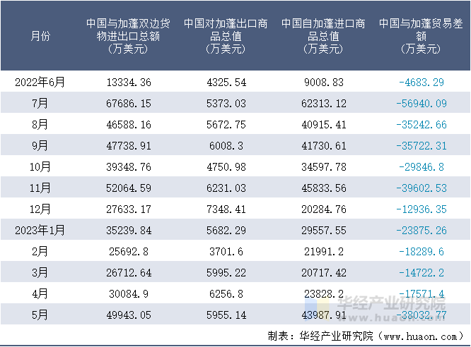 2022-2023年5月中国与加蓬双边货物进出口额月度统计表