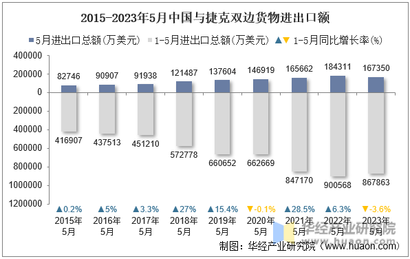 2015-2023年5月中国与捷克双边货物进出口额