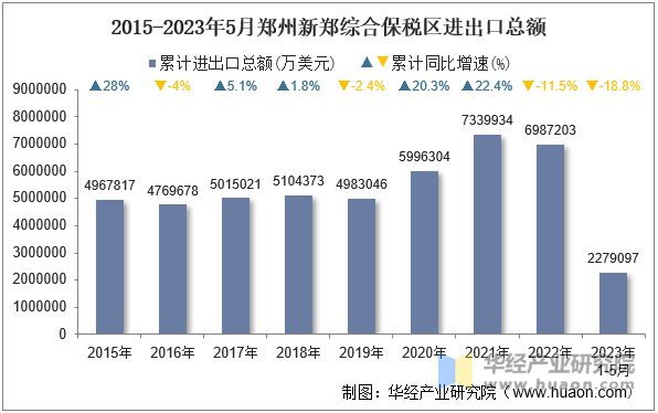 2015-2023年5月郑州新郑综合保税区进出口总额