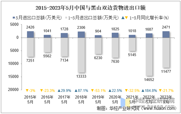 2015-2023年5月中国与黑山双边货物进出口额