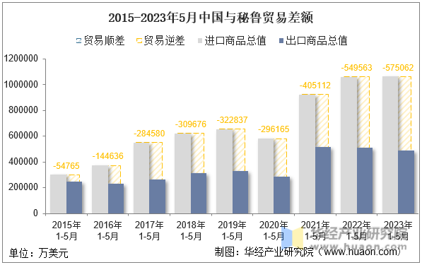 2015-2023年5月中国与秘鲁贸易差额