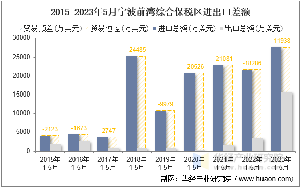 2015-2023年5月宁波前湾综合保税区进出口差额