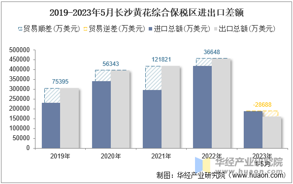 2019-2023年5月长沙黄花综合保税区进出口差额