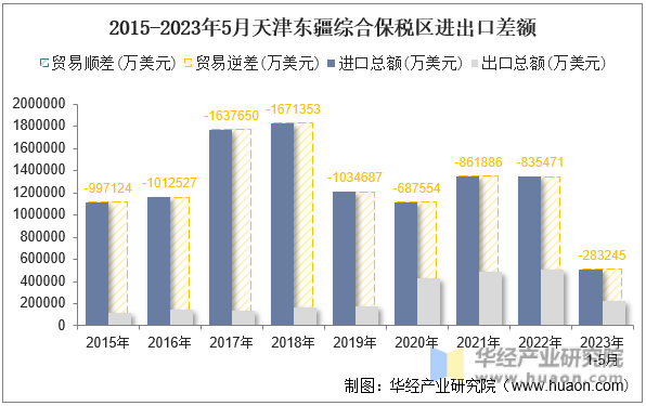 2015-2023年5月天津东疆综合保税区进出口差额
