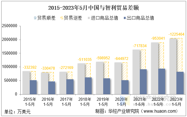 2015-2023年5月中国与智利贸易差额
